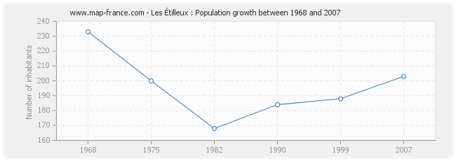 Population Les Étilleux